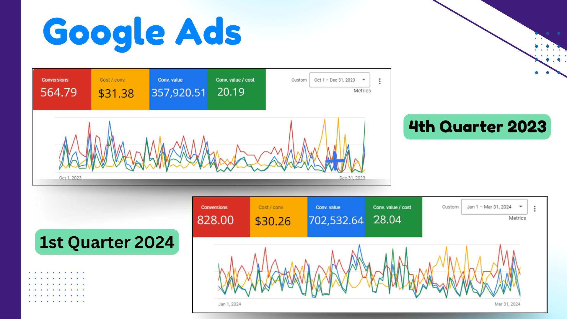 Google Ads Performance Stats Team 