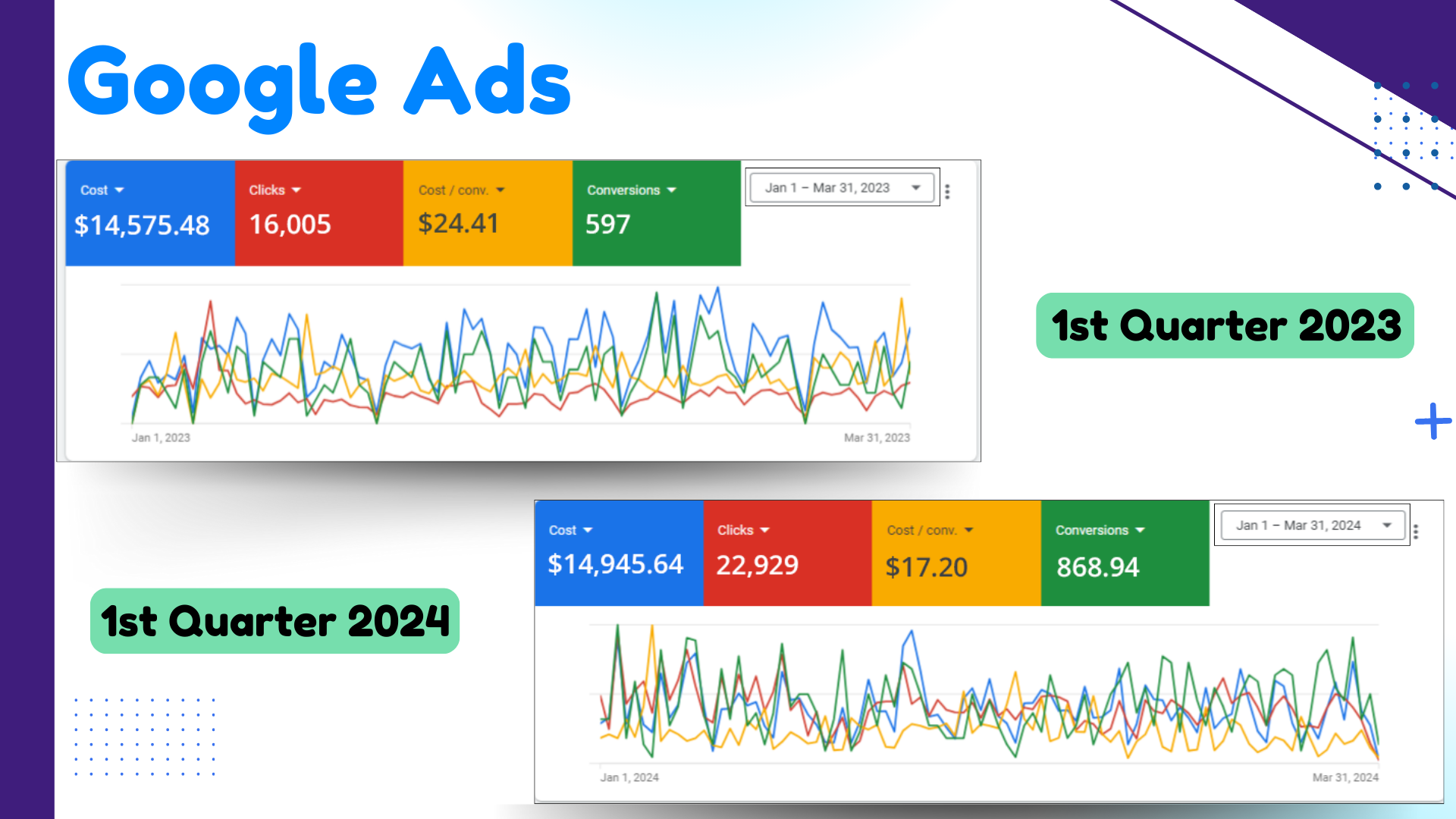 Google Ads Performance Stats Team 