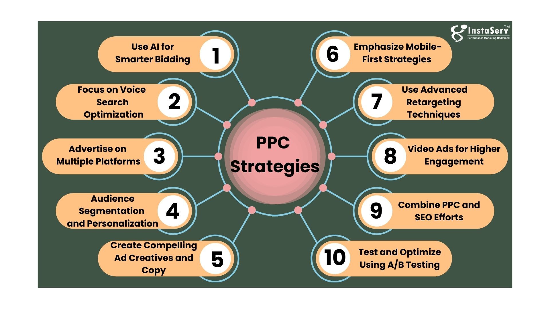 PPC Strateg Whiteboard