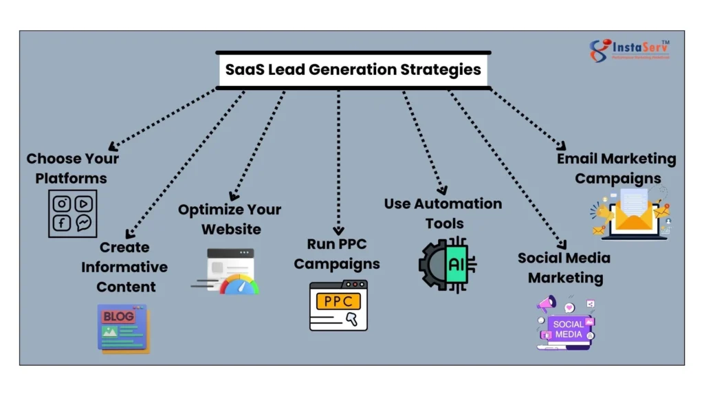 SaaS Lead Generation Stratagies Whiteboard x