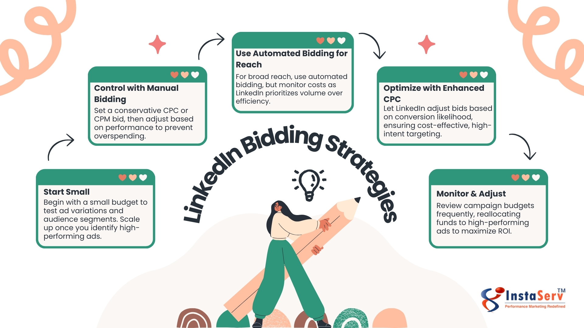 Green Project Management Process Flow Chart 