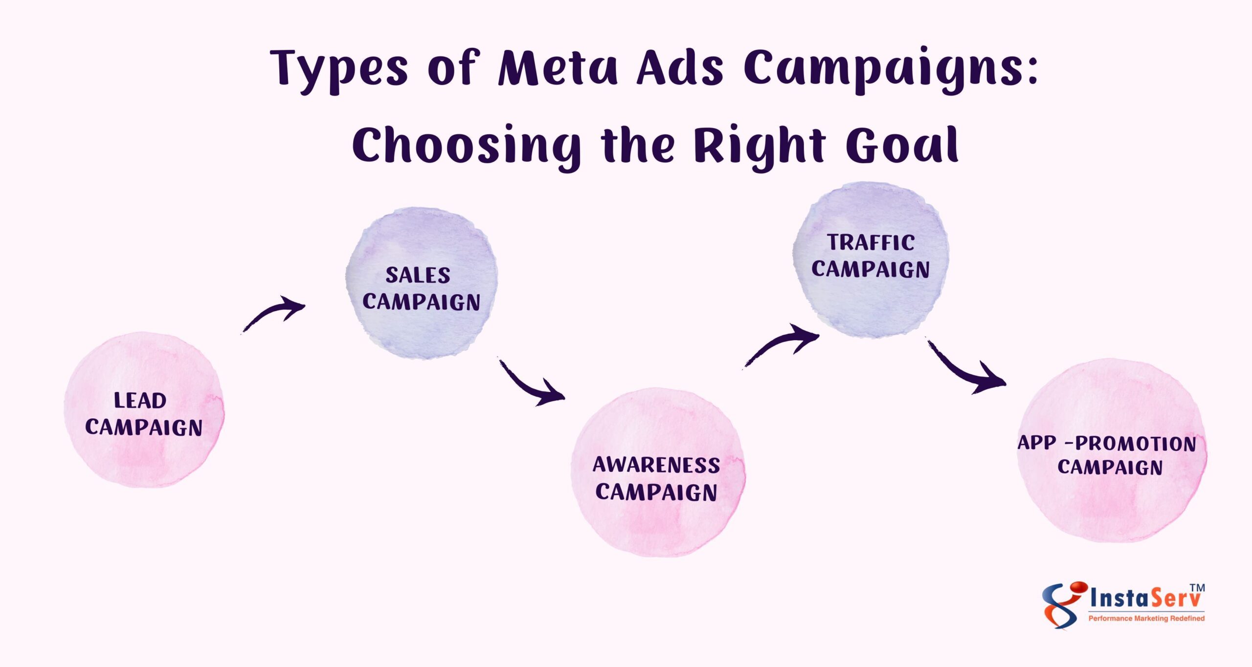 types of meta ads scaled